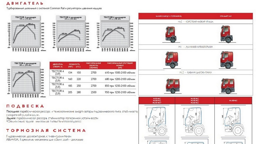 Типы кабин Iveco Eurocargo размеры и двигатель ивеко еврокарго